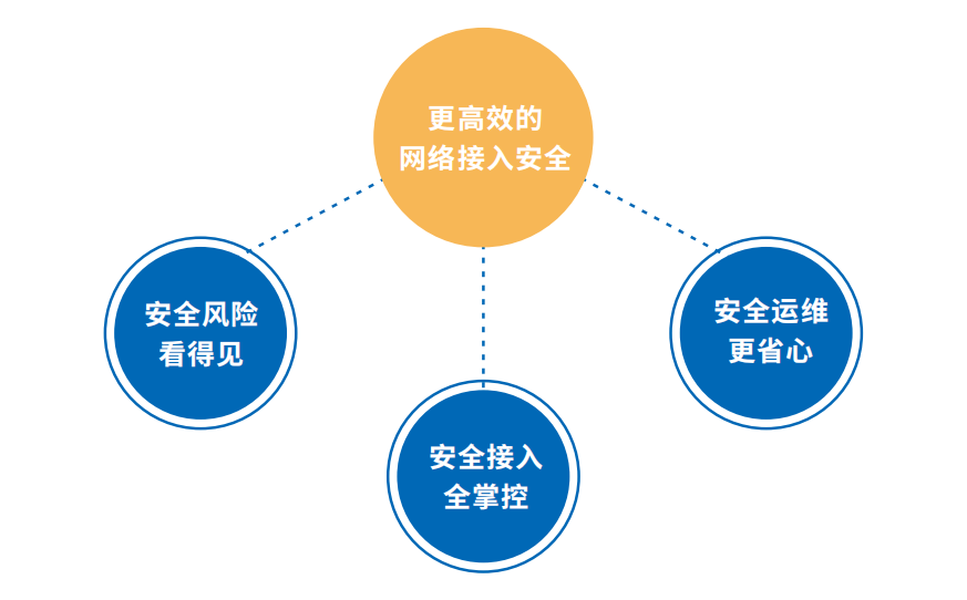 网络准入系统